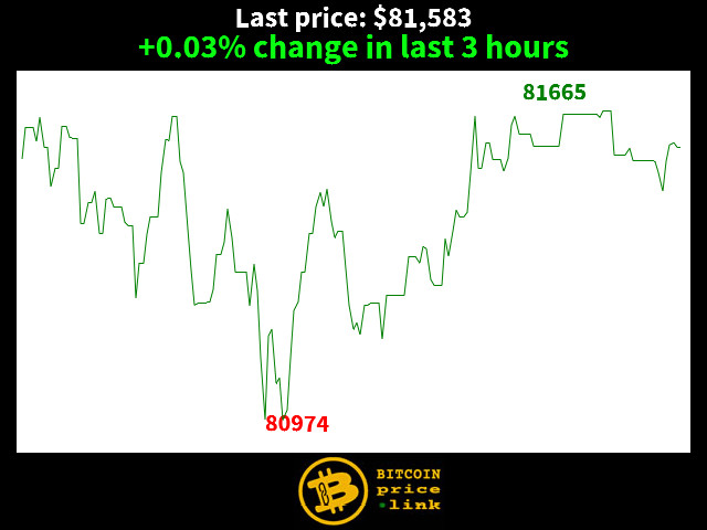 +0.03% change in last 3 hours
