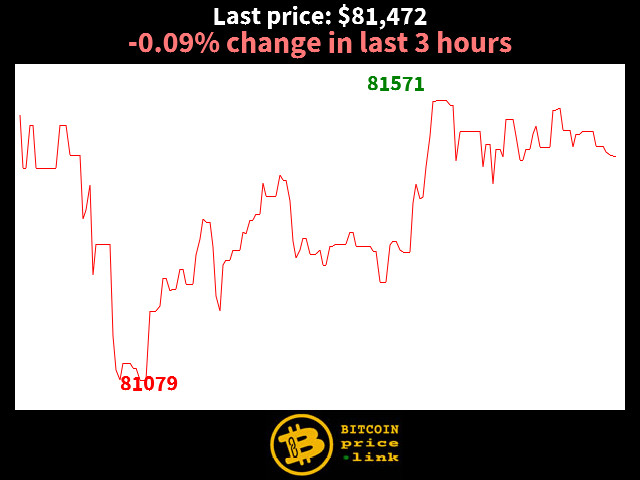 -0.09% change in last 3 hours