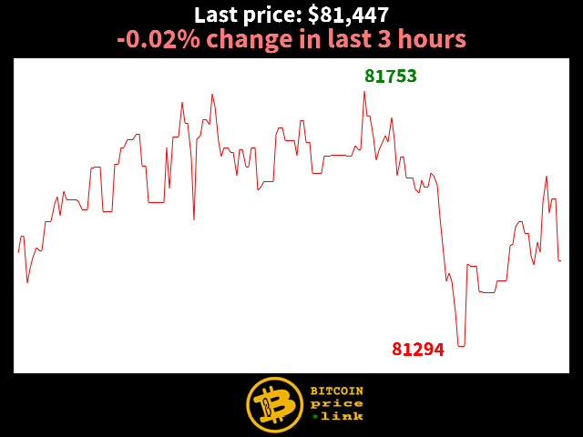 -0.02% change in last 3 hours