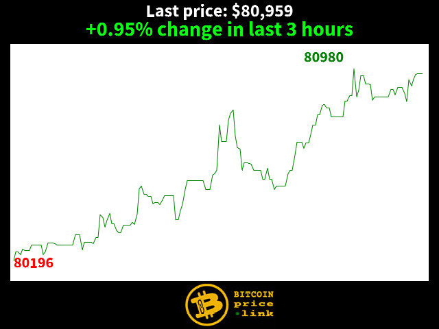 +0.95% change in last 3 hours
