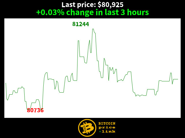 +0.03% change in last 3 hours