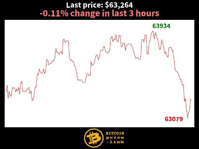 -0.11% change in last 3 hours