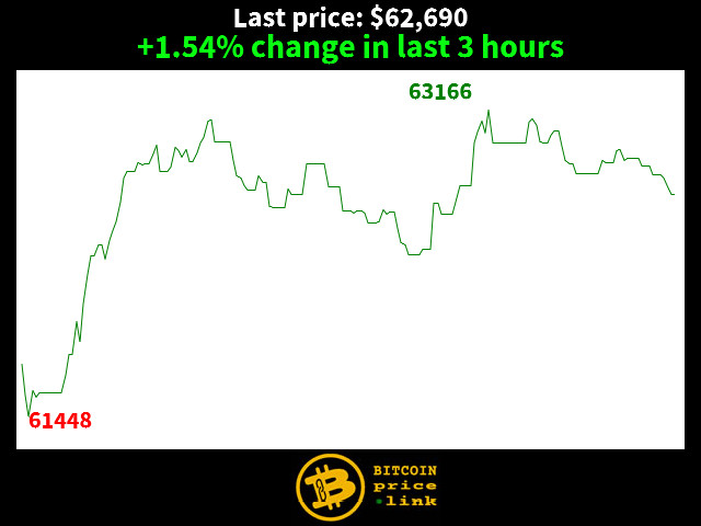 +1.54% change in last 3 hours
