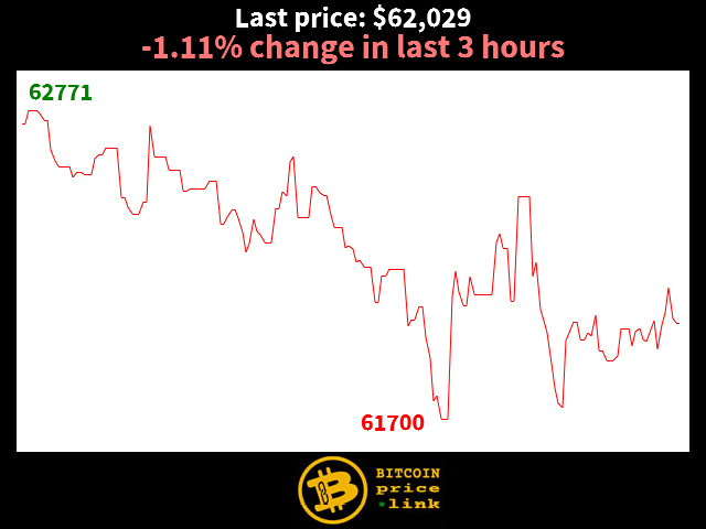 -1.11% change in last 3 hours