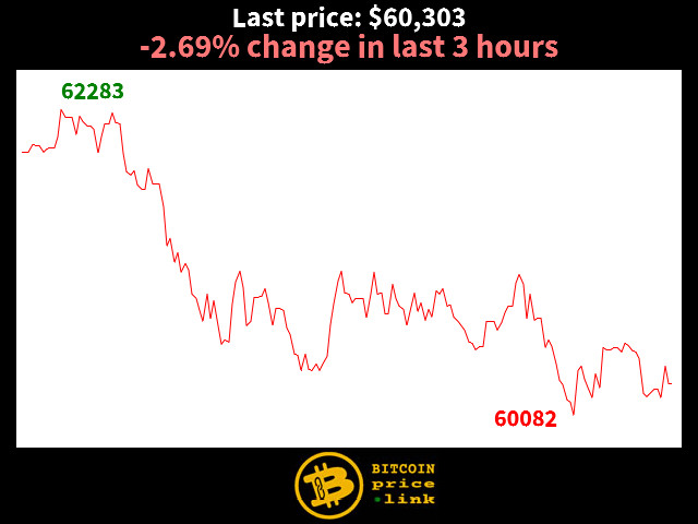 -2.69% change in last 3 hours