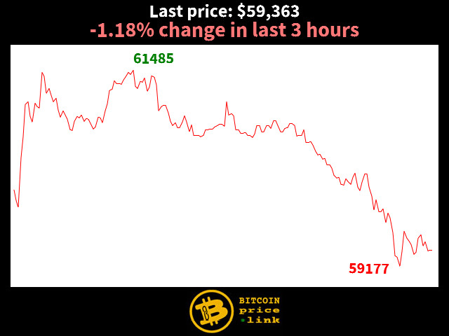 -1.18% change in last 3 hours