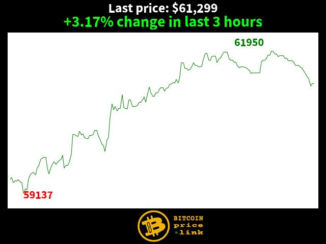 +3.17% change in last 3 hours