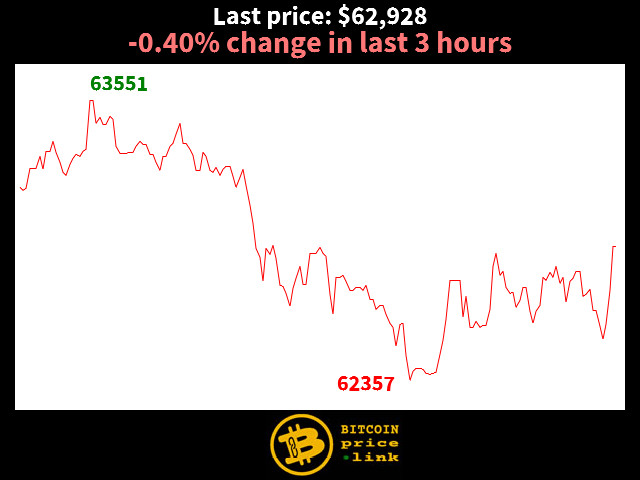 -0.40% change in last 3 hours