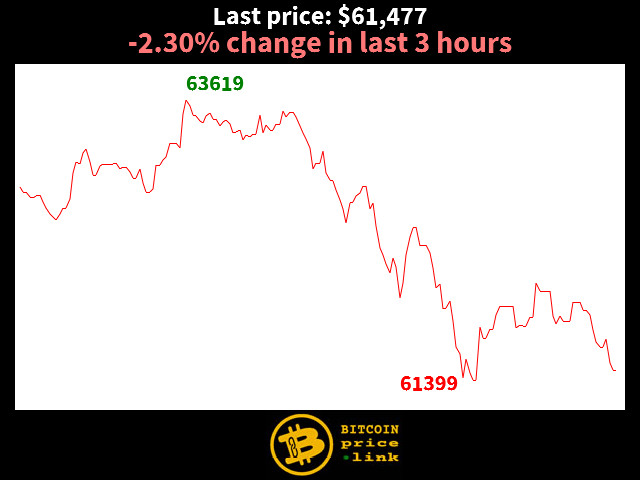 -2.30% change in last 3 hours