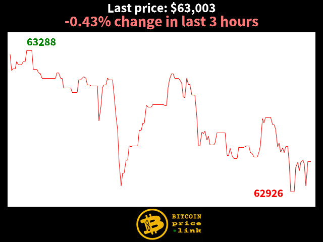 -0.43% change in last 3 hours