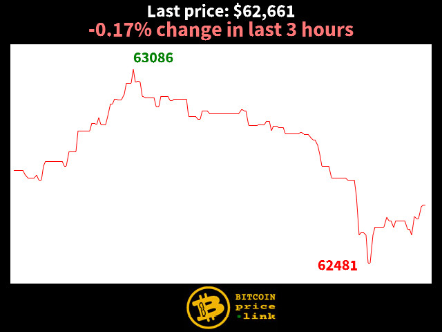 -0.17% change in last 3 hours
