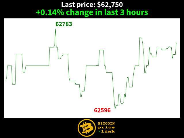+0.14% change in last 3 hours