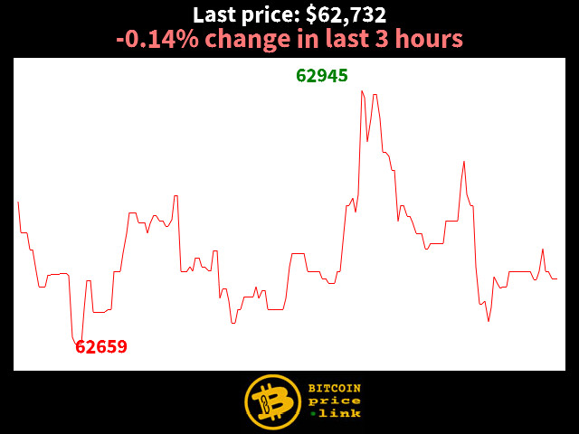 -0.14% change in last 3 hours