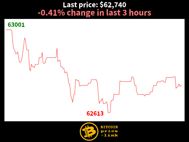 -0.41% change in last 3 hours