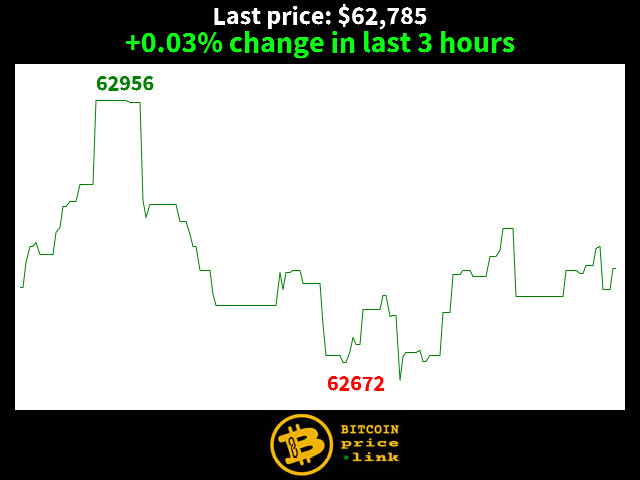+0.03% change in last 3 hours