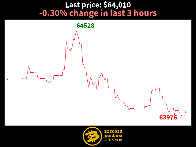 -0.30% change in last 3 hours