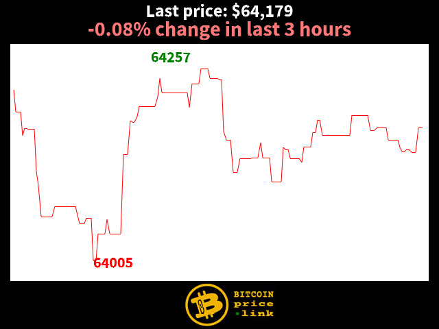 -0.08% change in last 3 hours