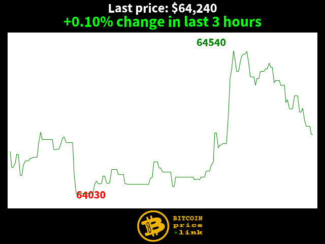 +0.10% change in last 3 hours