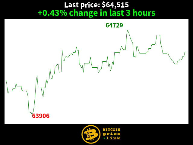 +0.43% change in last 3 hours