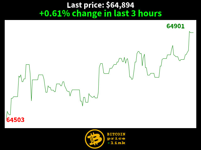 +0.61% change in last 3 hours