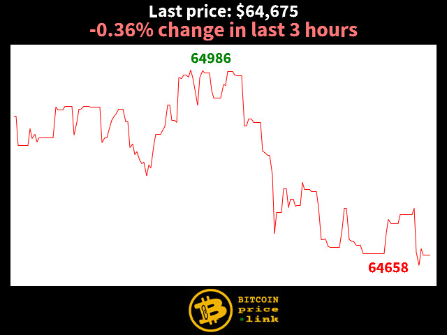 -0.36% change in last 3 hours