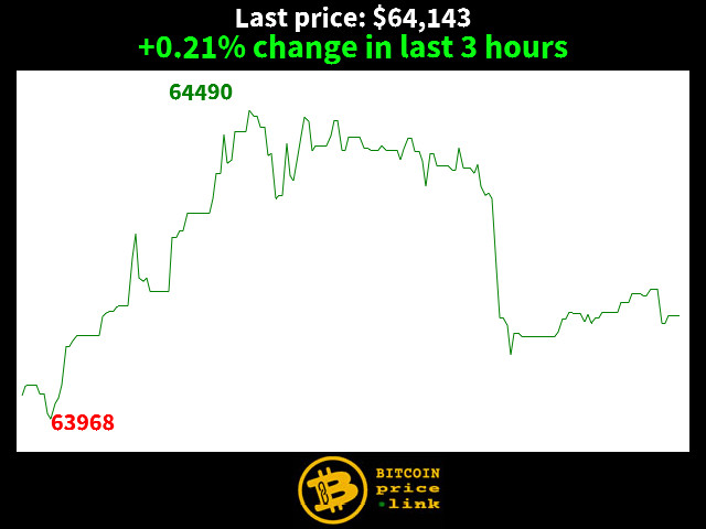 +0.21% change in last 3 hours