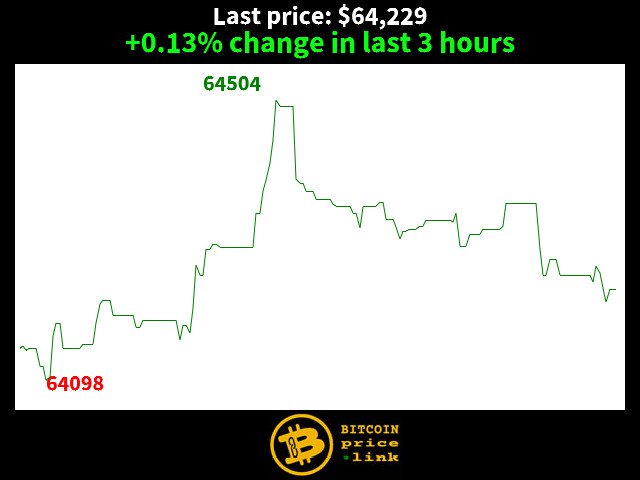 +0.13% change in last 3 hours