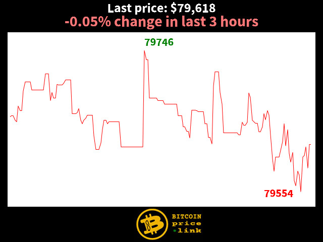 -0.05% change in last 3 hours