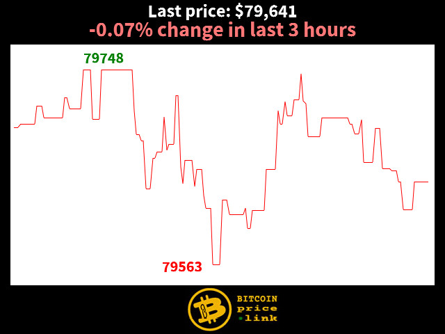 -0.07% change in last 3 hours