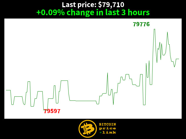 +0.09% change in last 3 hours