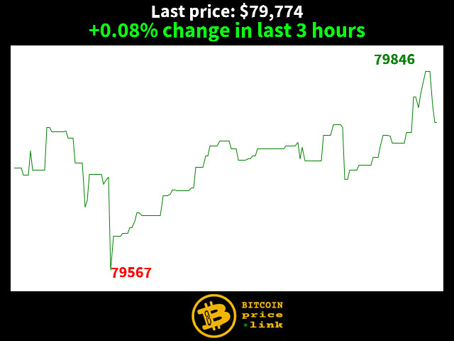 +0.08% change in last 3 hours