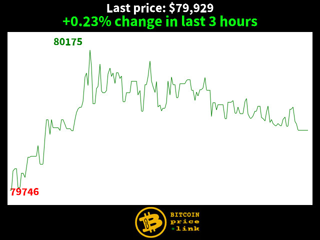 +0.23% change in last 3 hours