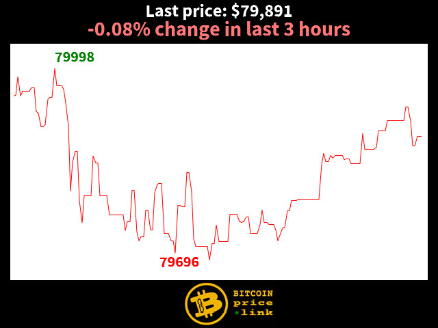 -0.08% change in last 3 hours