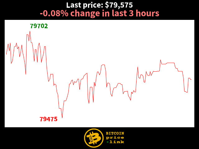 -0.08% change in last 3 hours