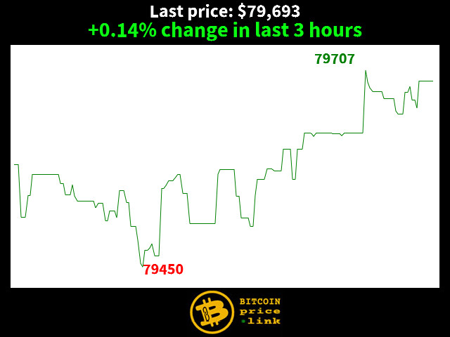 +0.14% change in last 3 hours