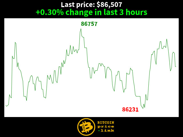 +0.30% change in last 3 hours