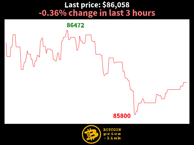 -0.36% change in last 3 hours
