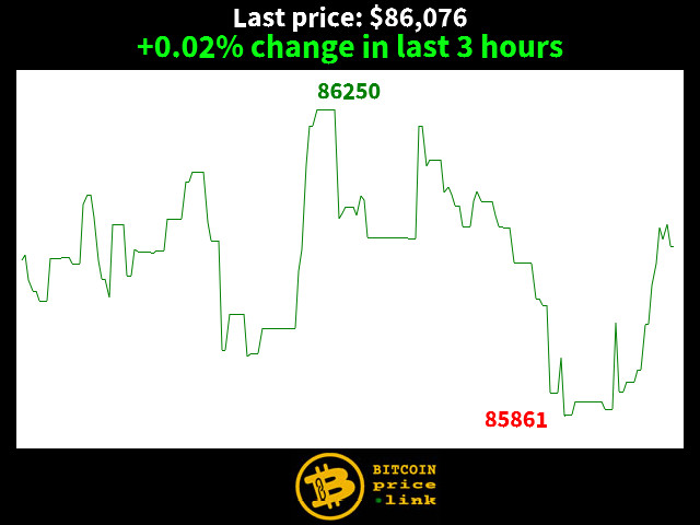 +0.02% change in last 3 hours
