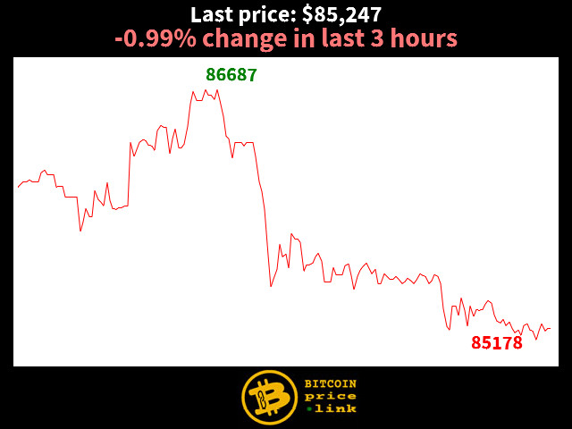 -0.99% change in last 3 hours