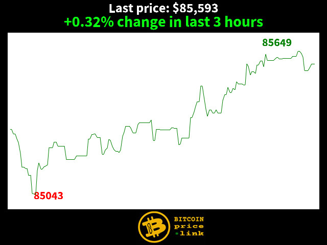 +0.32% change in last 3 hours