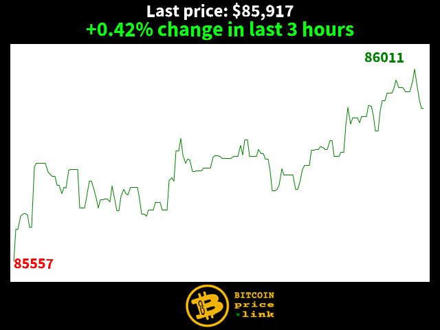 +0.42% change in last 3 hours