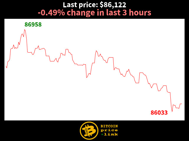 -0.49% change in last 3 hours