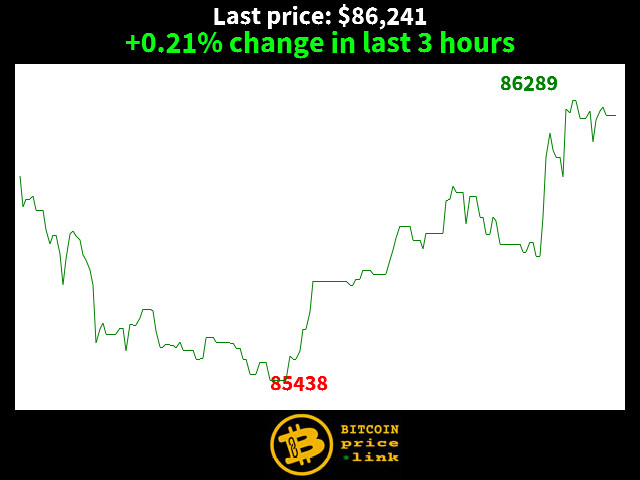 +0.21% change in last 3 hours
