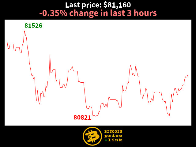 -0.35% change in last 3 hours