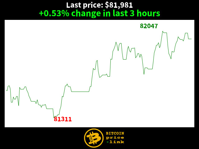 +0.53% change in last 3 hours