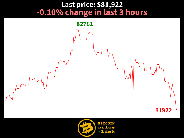 -0.10% change in last 3 hours