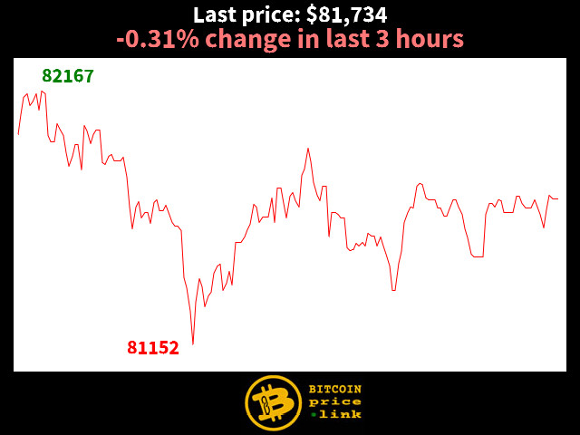 -0.31% change in last 3 hours