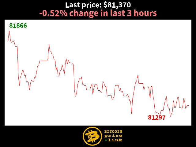 -0.52% change in last 3 hours