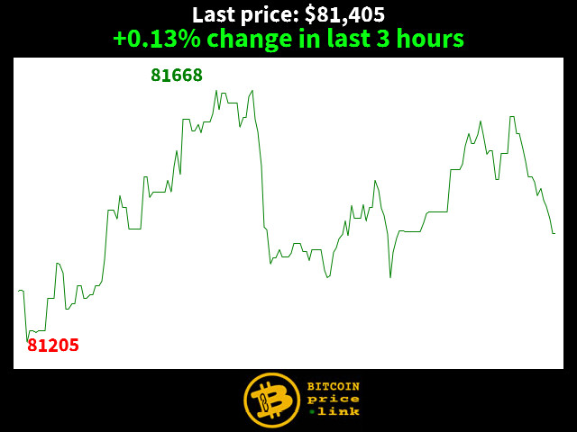 +0.13% change in last 3 hours