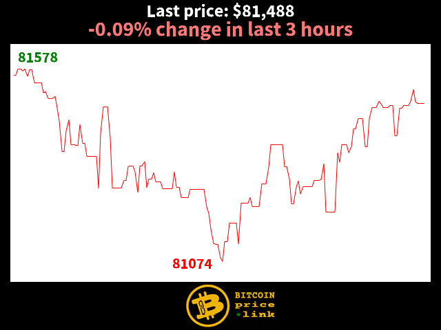-0.09% change in last 3 hours